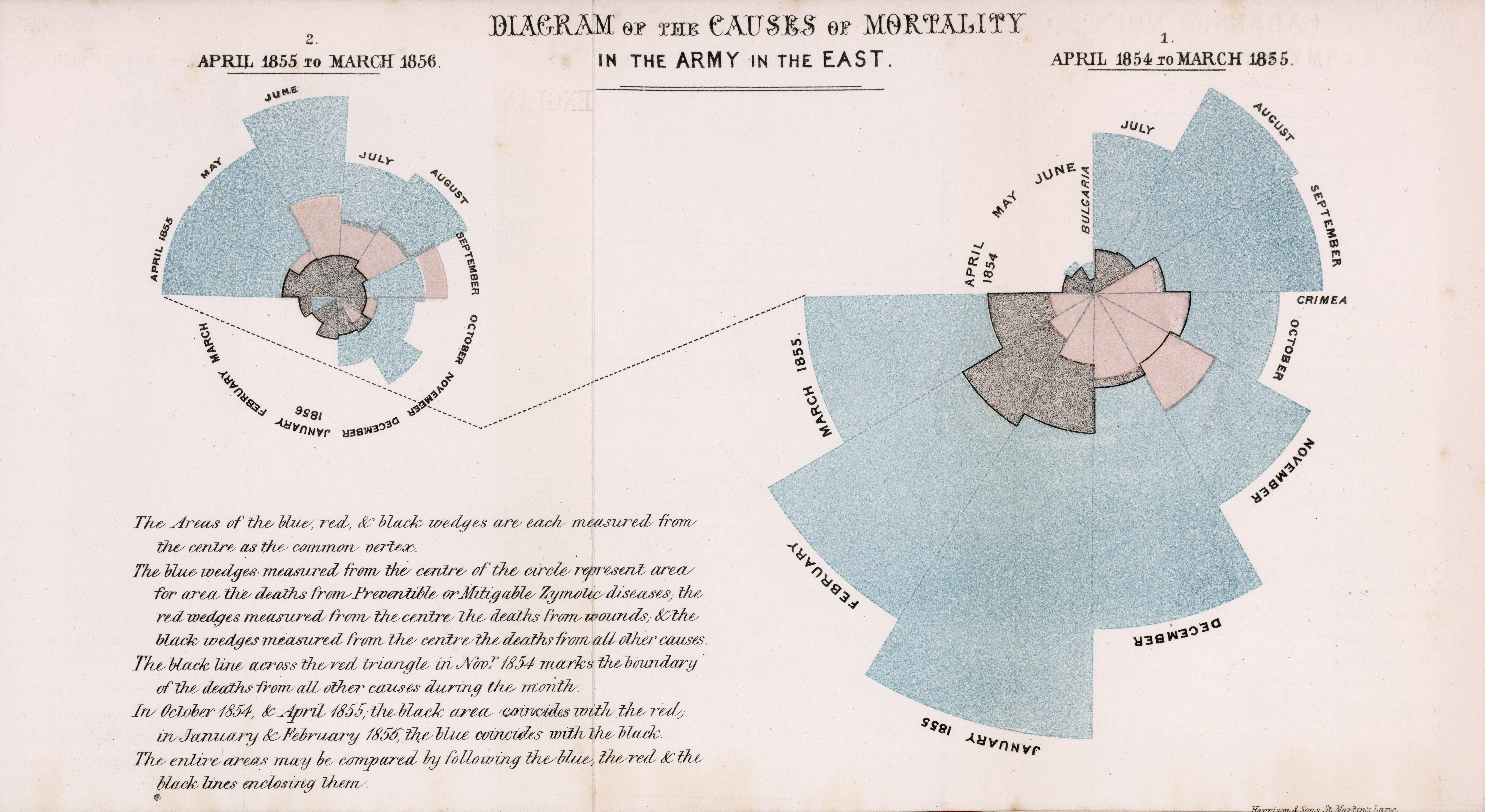 Florence Nightingale, Diagram of the Causes of Mortality in the Army in the East (1858) — the coxcomb visualisation that turned Crimean-War casualty data into a public-health argument; blue wedges show deaths from preventable disease, red show wounds, black show other causes.